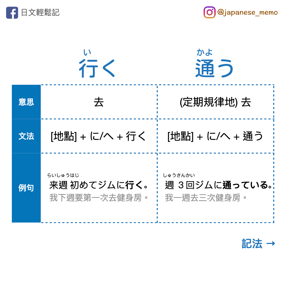 日文輕鬆記 - 【行く vs 通う】 行く（いく）、通う（かよう） 都是自動詞，都有「去」的意思 用法也一樣都是... | Facebook