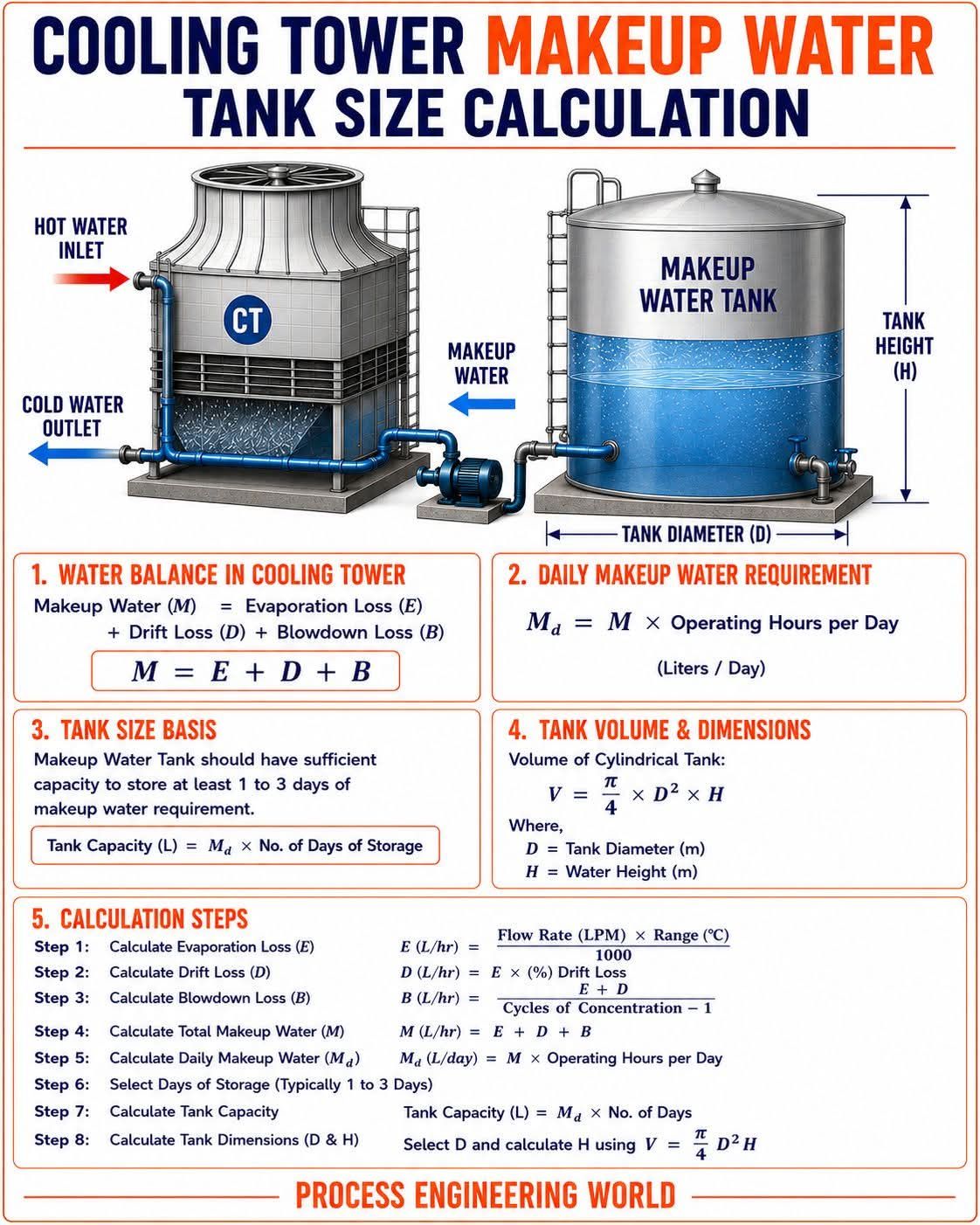 Cooling Tower Makeup Water Tank Size Calculation: A cooling tower continuously loses water through evaporation, drift, and blowdown during operation. To maintain a stable water level and ensure uninterrupted cooling, a properly