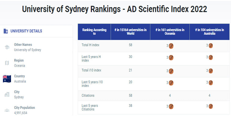 University of Sydney Rankings - AD... - ADScientific Index | Facebook