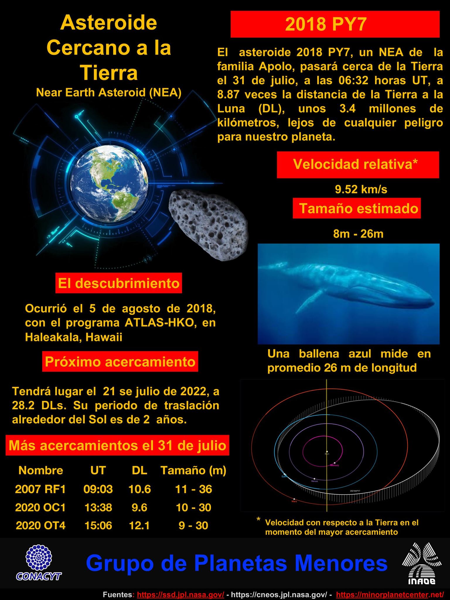 INAOE - El #asteroide 2018 PY7, un NEA de la familia #Apolo, pasará ...