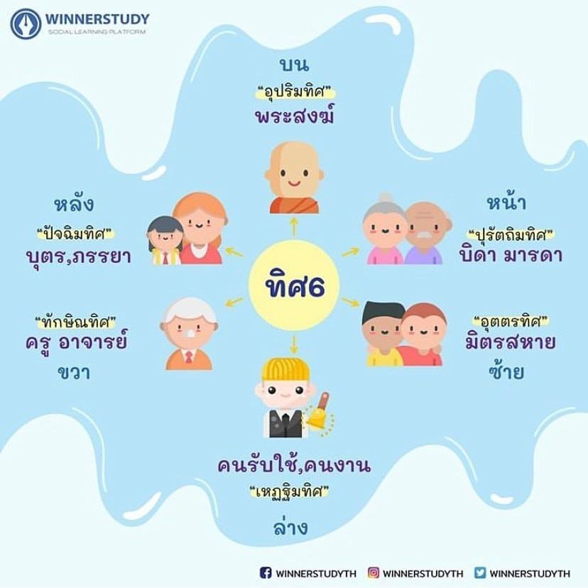 ทิศ6มีอะไ... - MPG ecommerce รับดูแล รับยิงแอด รับสอนตัวต่อตัว | Facebook