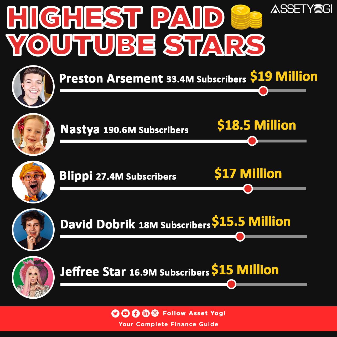 AssetYogi - Here are the top 10 highest paid YouTube stars...