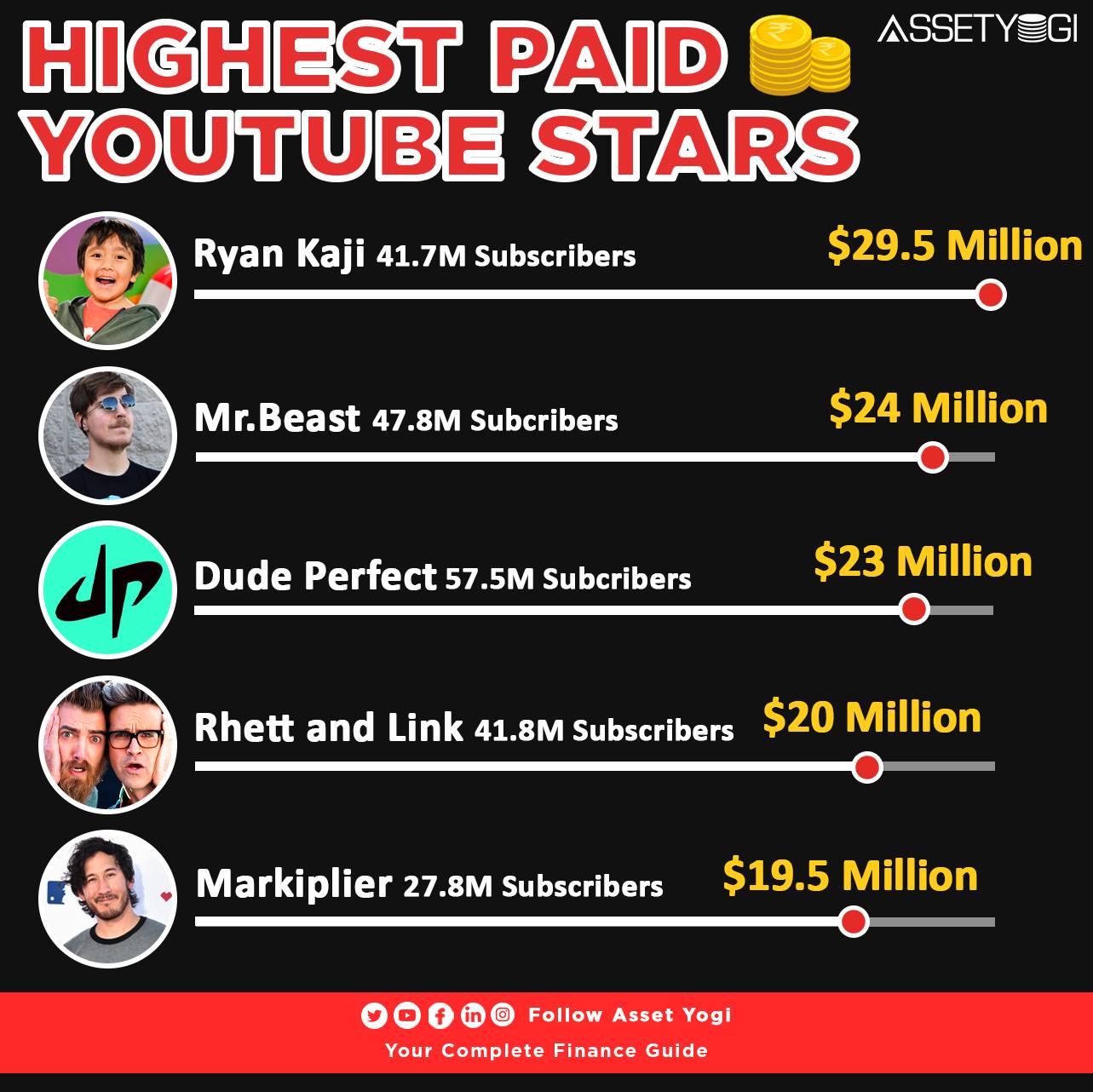 AssetYogi - Here are the top 10 highest paid YouTube stars...