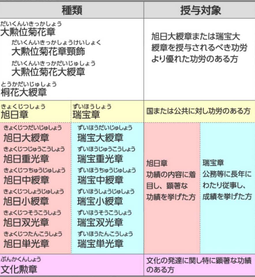 本日(文化の日）、令和2年秋の叙勲受章者が公表されました。 旭日章