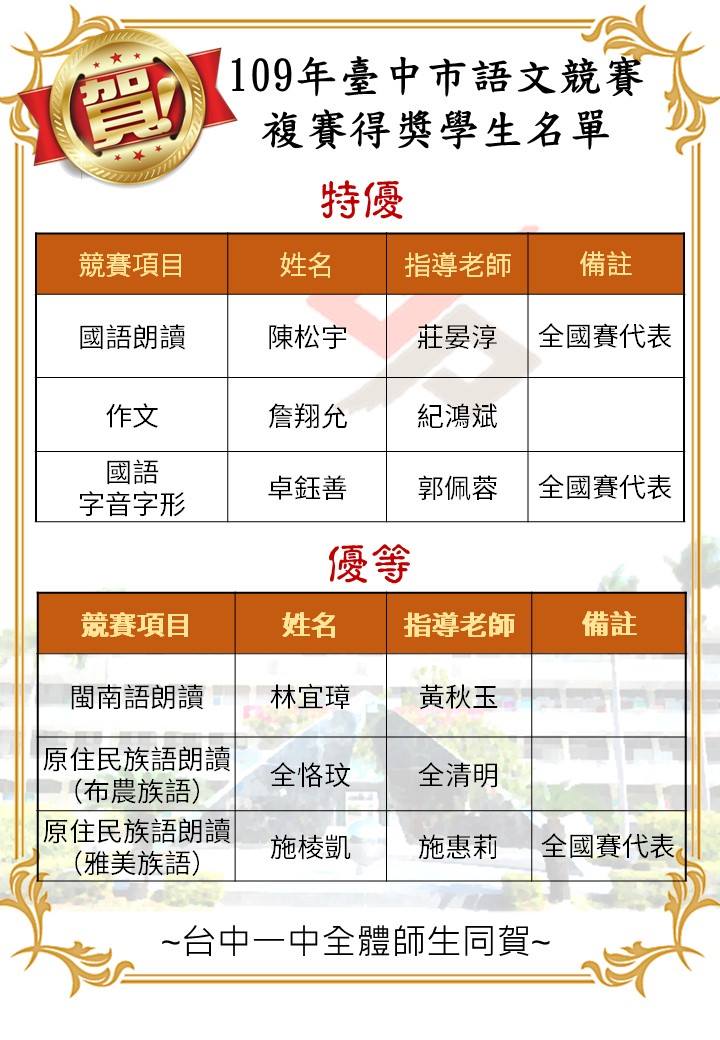 臺中一中 狂賀 恭喜本校學生於 109年度台中市語文競賽複賽 獲得多項特優及優等成績 並有三位同學入選為全國賽代表 全體師生一同祝賀 Facebook