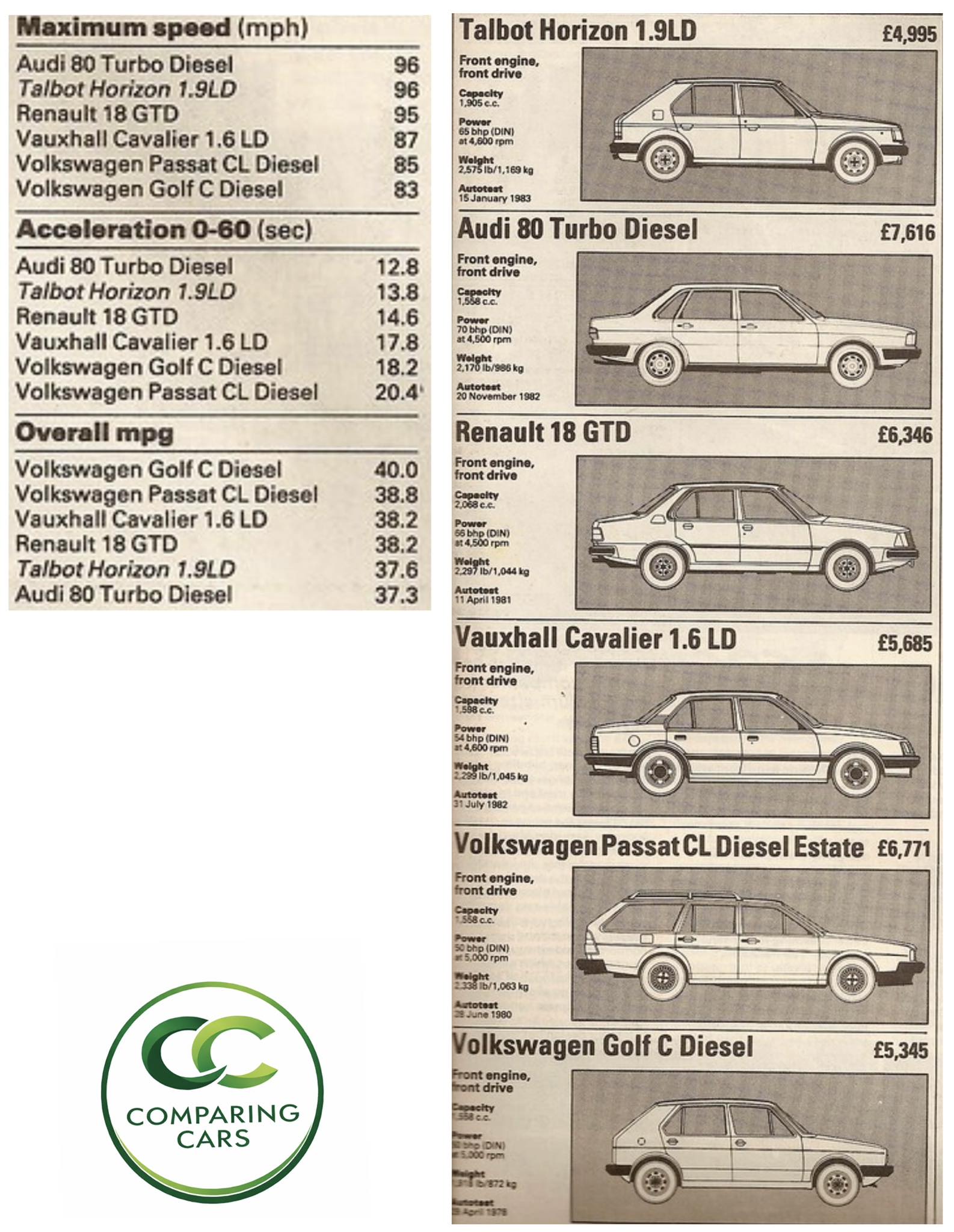 Comparison of diesel family cars in 1984