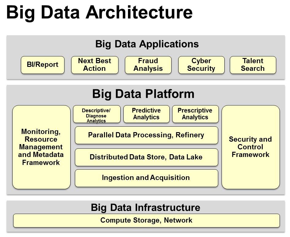 DT Community - แบ่งปันภาพ Big Data Reference Architecture ที่ให้มุมมอง ...