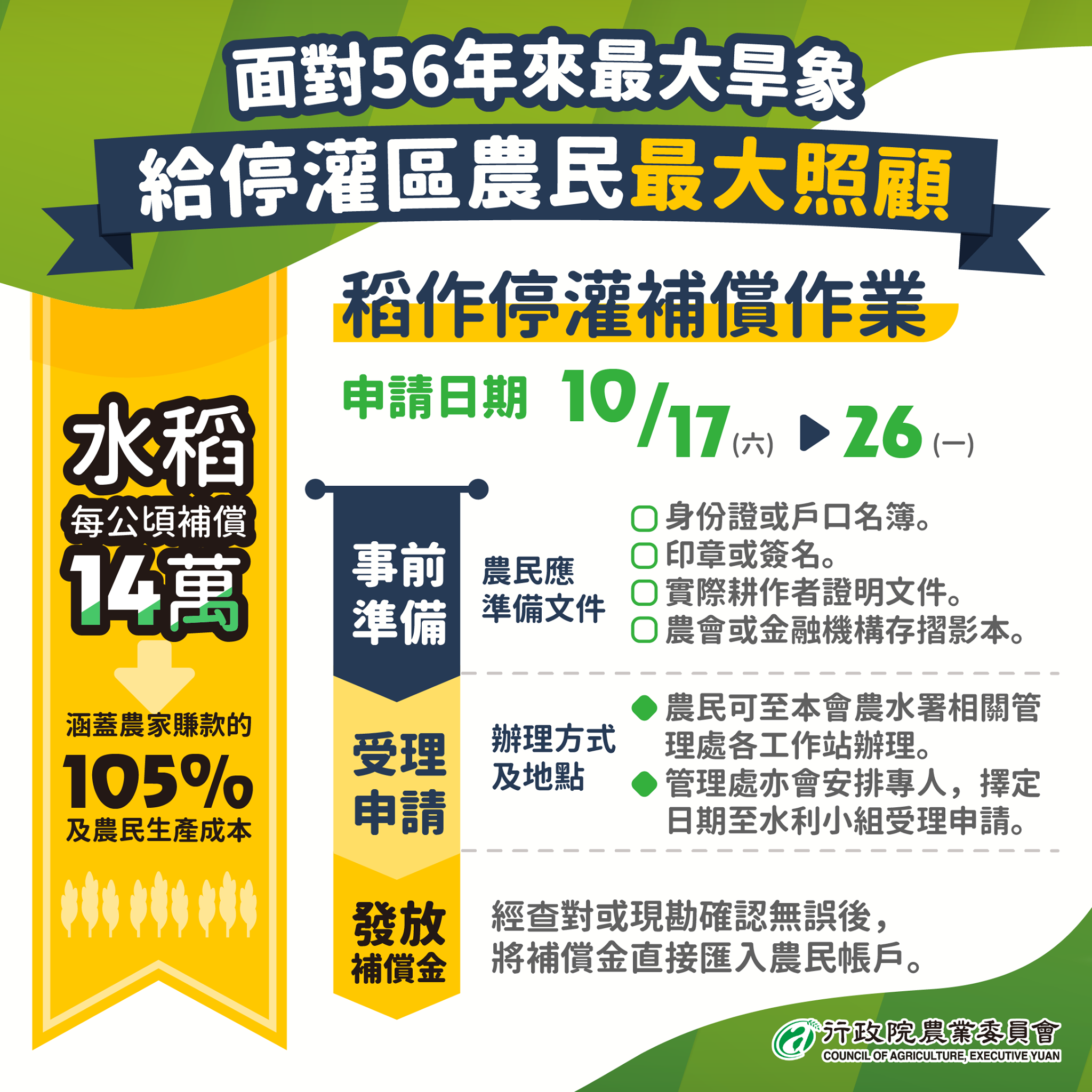 水情吃緊桃竹苗水稻收成前被 停灌 農委會提 史上最優 補償但農民不捨心血成堆肥 The News Lens 關鍵評論網