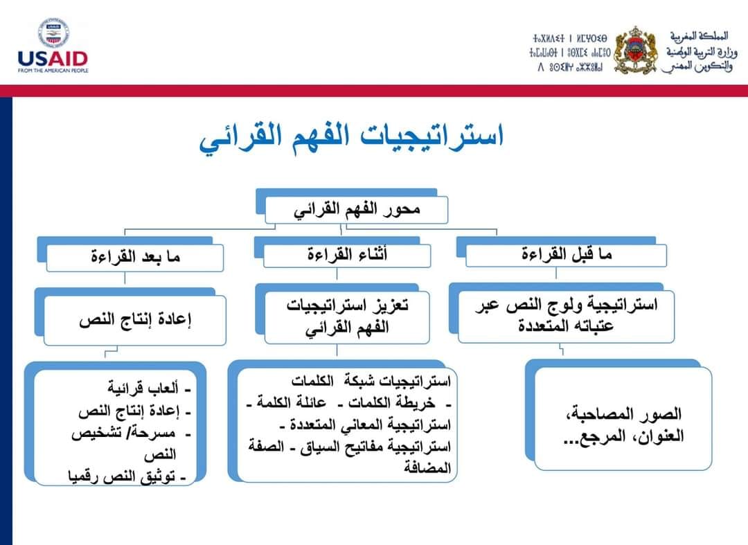 دفاتر Dafatire استراتيجيات الفهم القرائي Facebook
