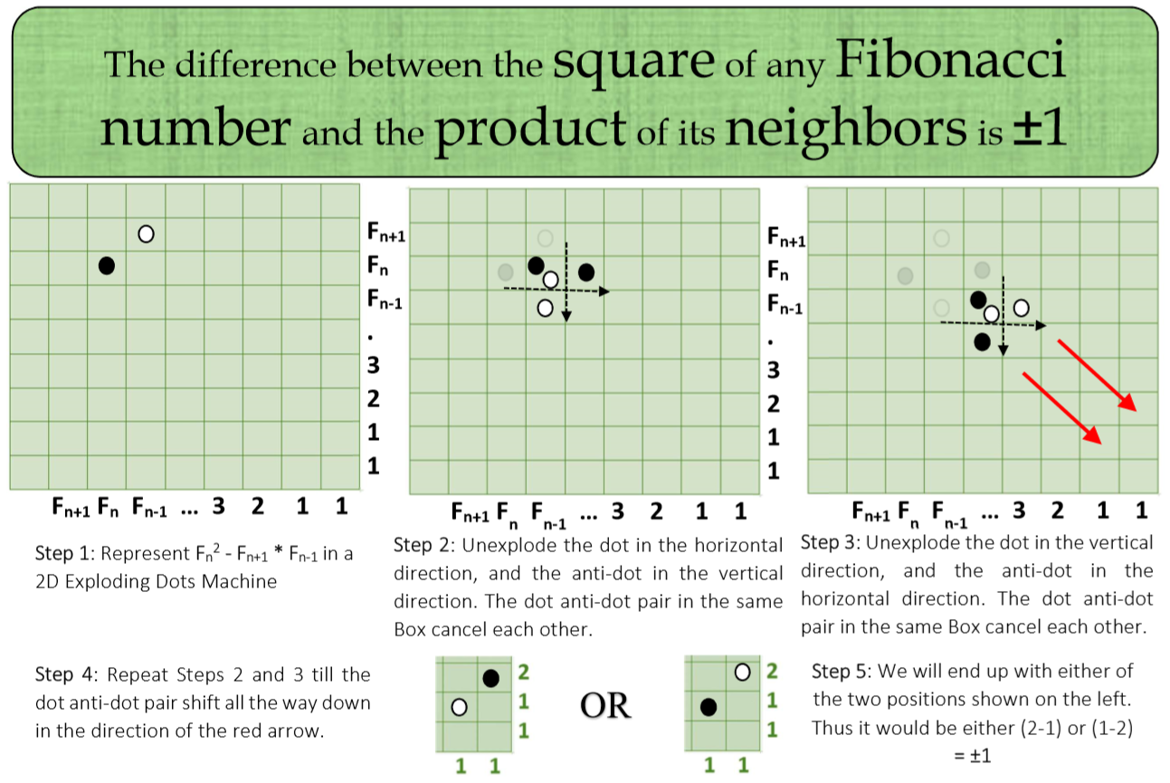 Visual Proof using Exploding... - Global Math Project : INDIA
