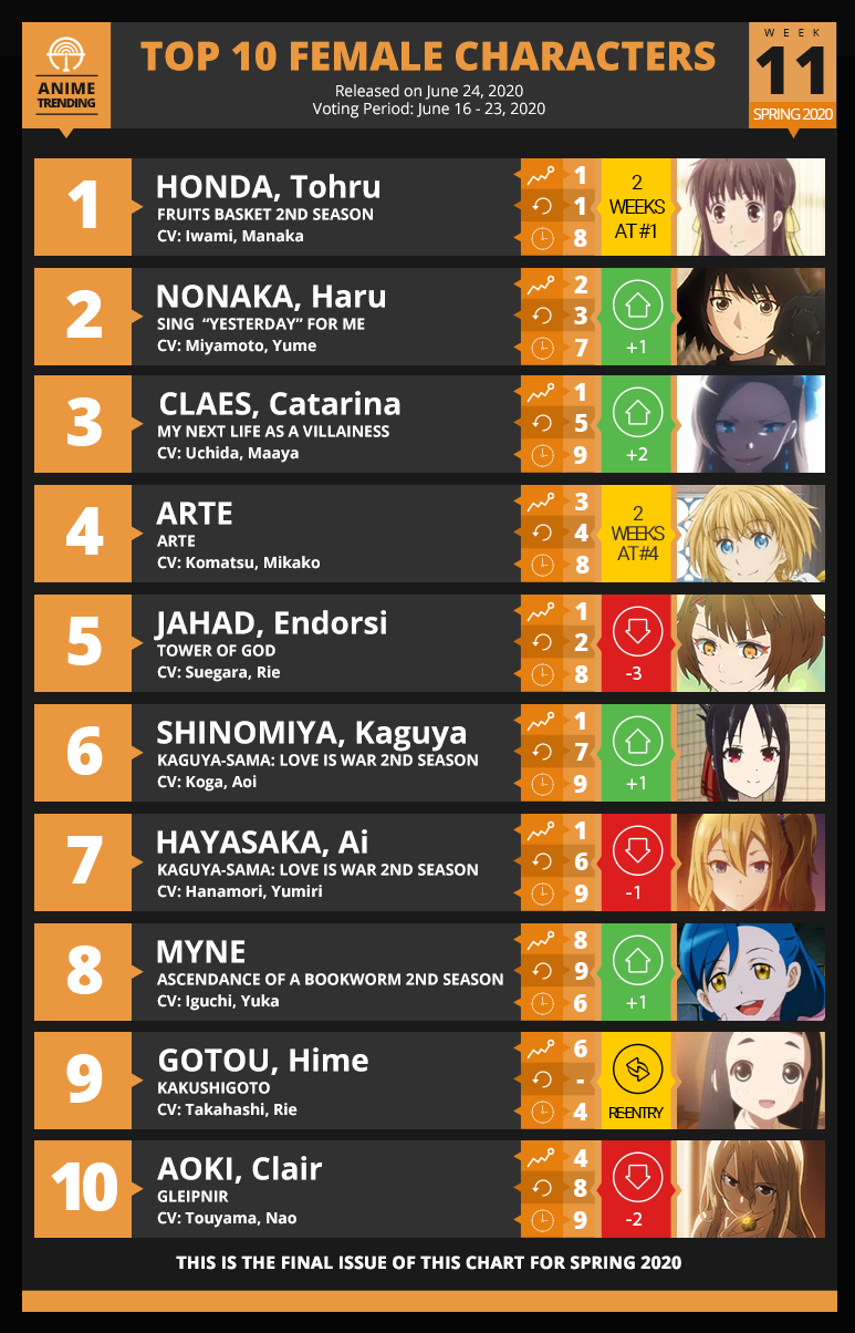 Anime Trending - Here are your TOP 10 FEMALE CHARACTERS...