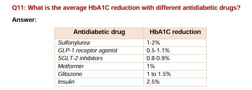 🚨🚨 Which antidiabetic drug provides the GREATEST HbA1C reduction? 🤔💉📉 🥇 Answer: INSULIN! 💉🔥 📉 Average HbA1C reduction: 2.5% 🚀🏆 📊 Average HbA1C reduction by different antidiabetic drugs: 💉 Insulin: ⬇️ 2.5%