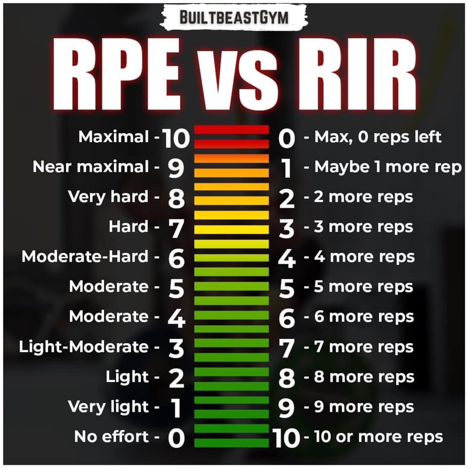 BuiltbeastGym - 🐺 ~ MEASURING INTENSITY ‼️💢 ~ I get questions about ...