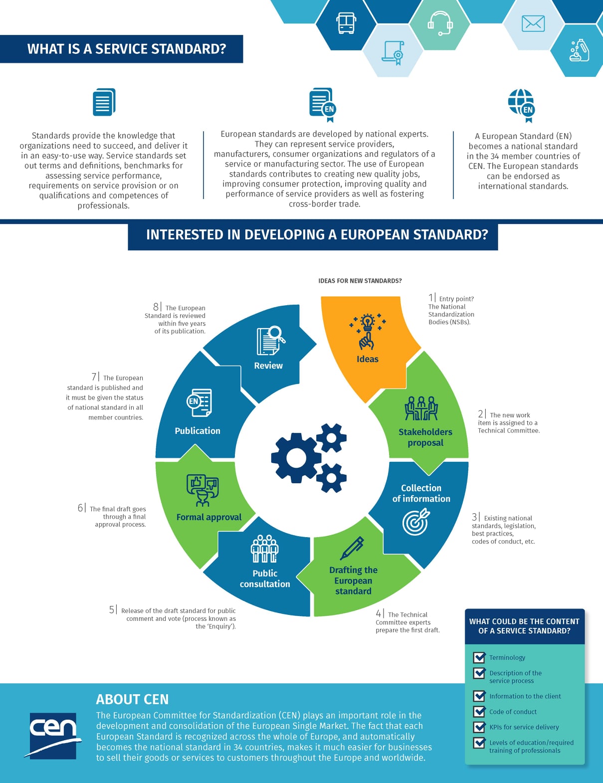 Did you know... - Cen and Cenelec - European Standardization