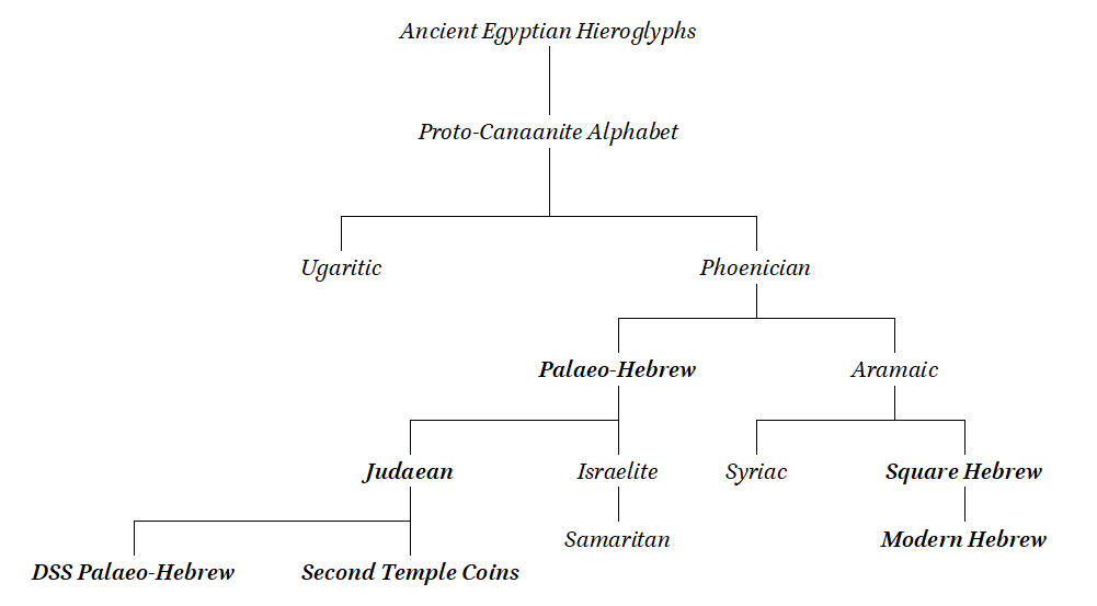 This is about the alphabet. It's... - Ancient Hebrew Grammar