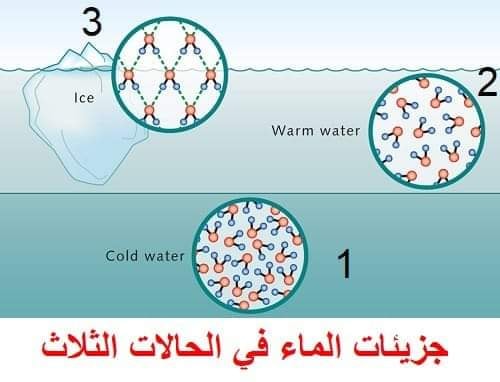 خفايا الكون ودرب التبانة آمال اشتي لماذا يطفو الجليد على سطح الماء عندما تقل درجة حرارة الماء اقل من 4 مئوية تبدأ الروابط الهيدروجينية بين جزيئات الماء بالتفكك بشكل