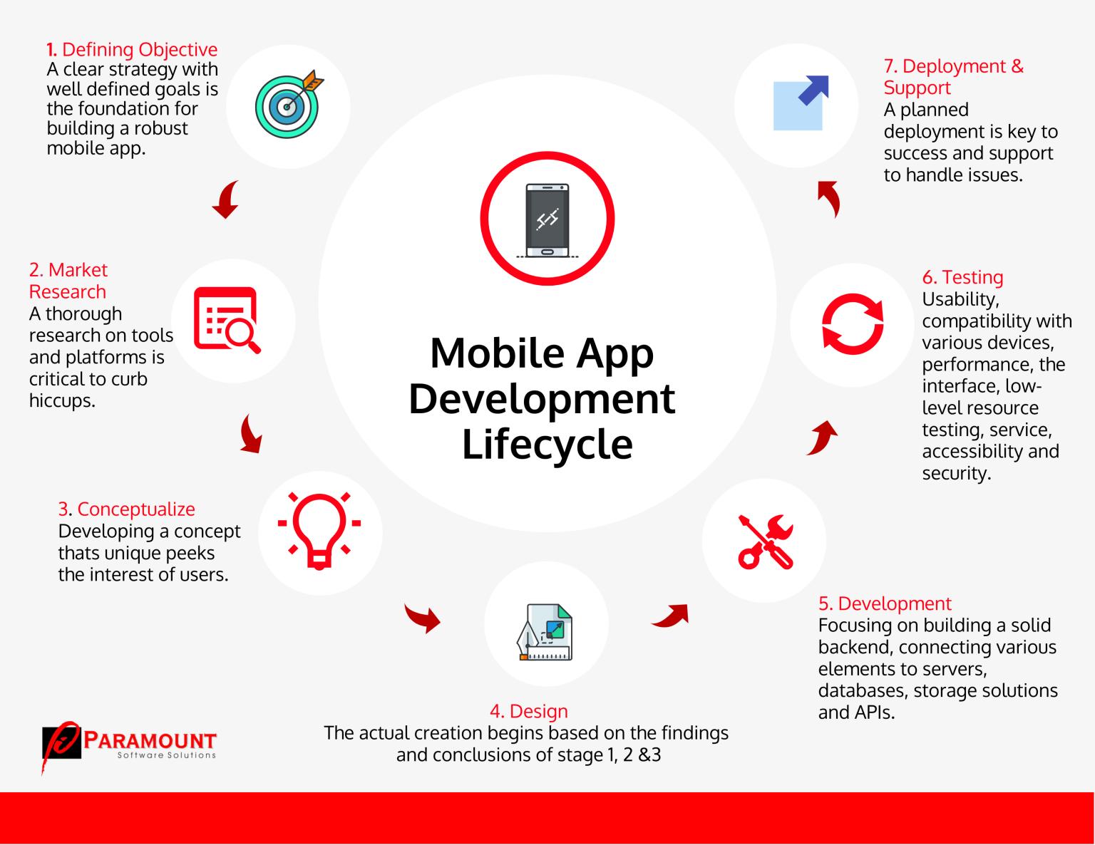 Each of the 7 stages... - Paramount Software Solutions Inc. | Facebook