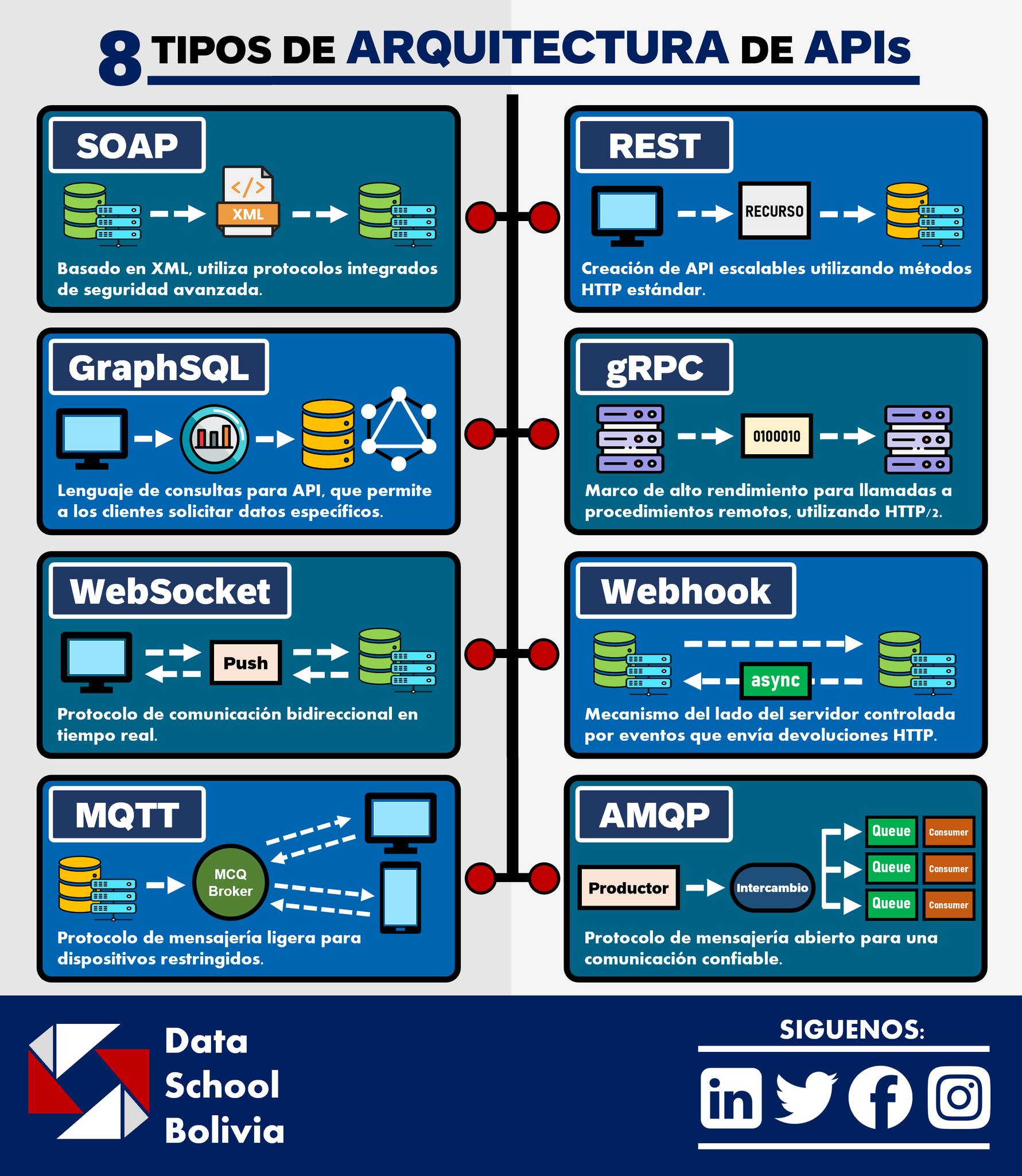 Una API es una especie de puente que... - Data School Bolivia