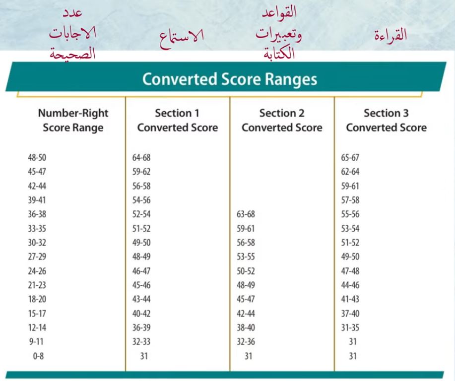 تك توفل - Tech TOEFL | الناس الي بتسأل على اسكور 500 سهل ولا لا | Facebook