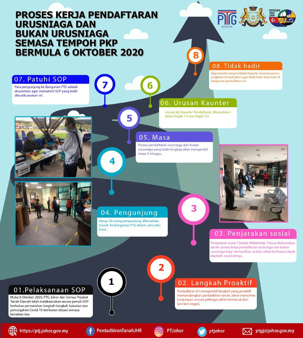 Proses Kerja Laman Rasmi Pentadbiran Tanah Johor Facebook