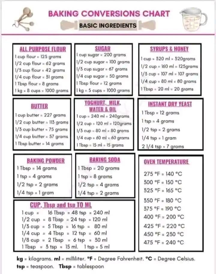 What is the difference between 250ml and 250g measurements for baking?