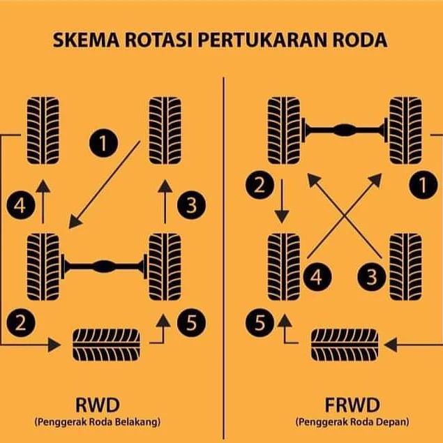 ARTO Channels - Skema rotasi ban sesuai sistem... | Facebook