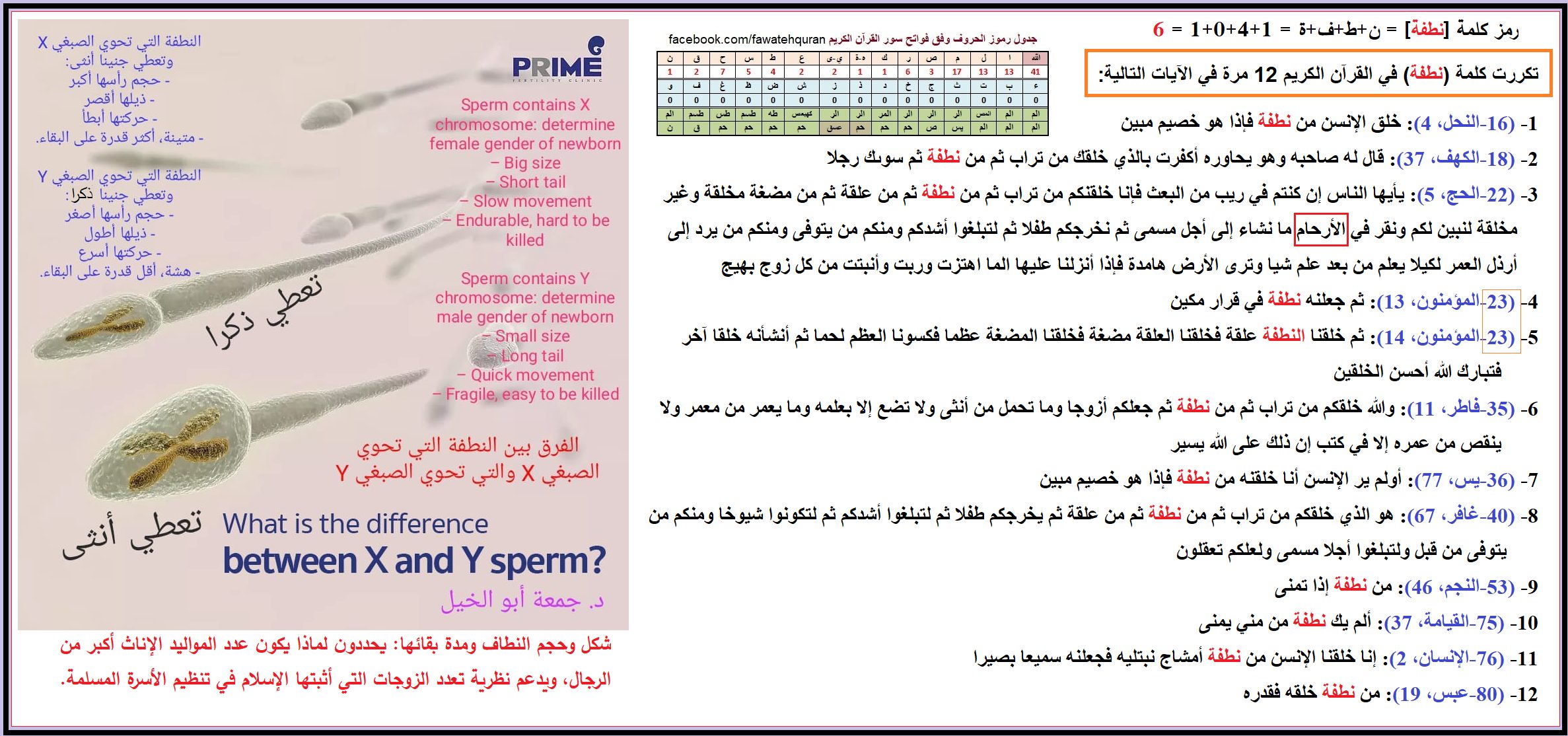 فواتح سور القرآن الكريم إعجاز عددي من نوع جديد - دراسة كلمة (نطفة) في ...