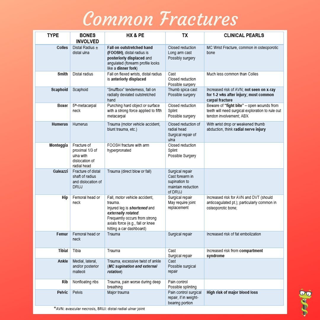 Medgeeks - Examples of common fractures, their mechanism...