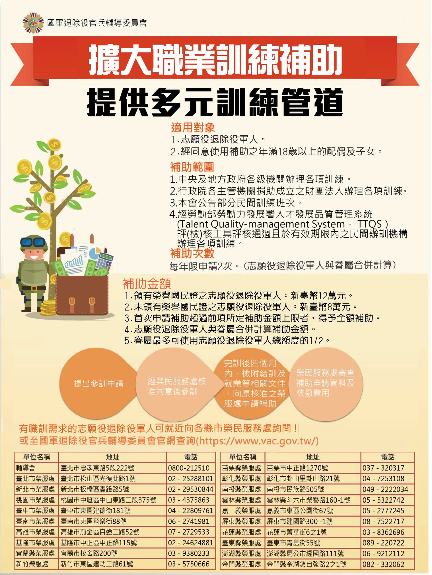 國軍退除役官兵輔導委員會 - 【就學就業】職業訓練 ♦擴大職業訓練補助 提供多元訓練管道♦... | Facebook