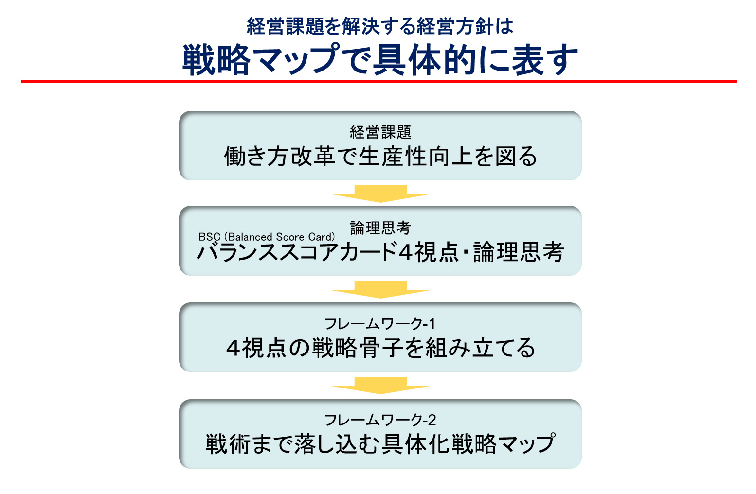 バランススコアカード Job Dap目標管理メソッド Home Facebook