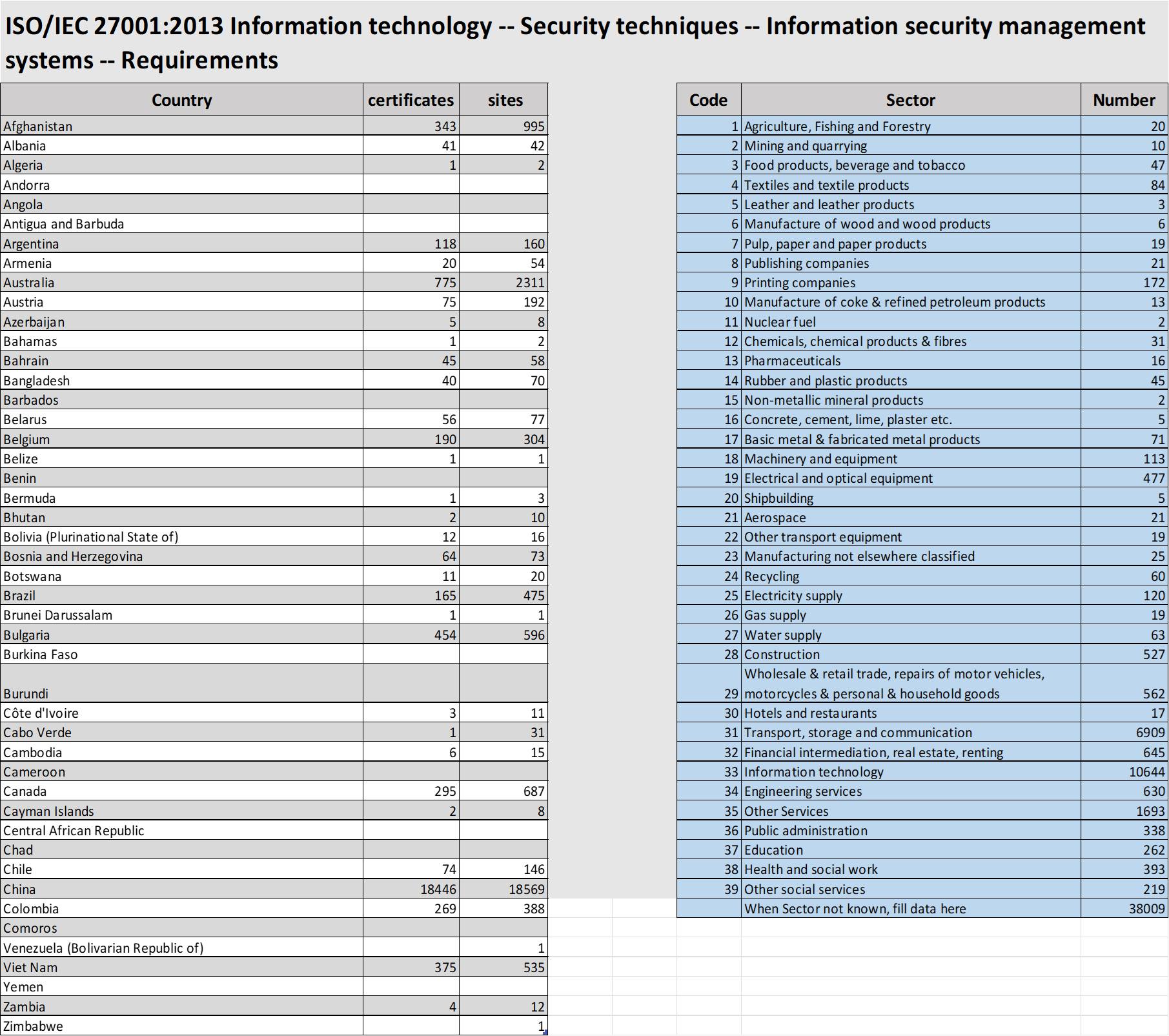 ISO 27001; ISO 20000-1 - Number of certificates ISO 27001 until 26/9 ...