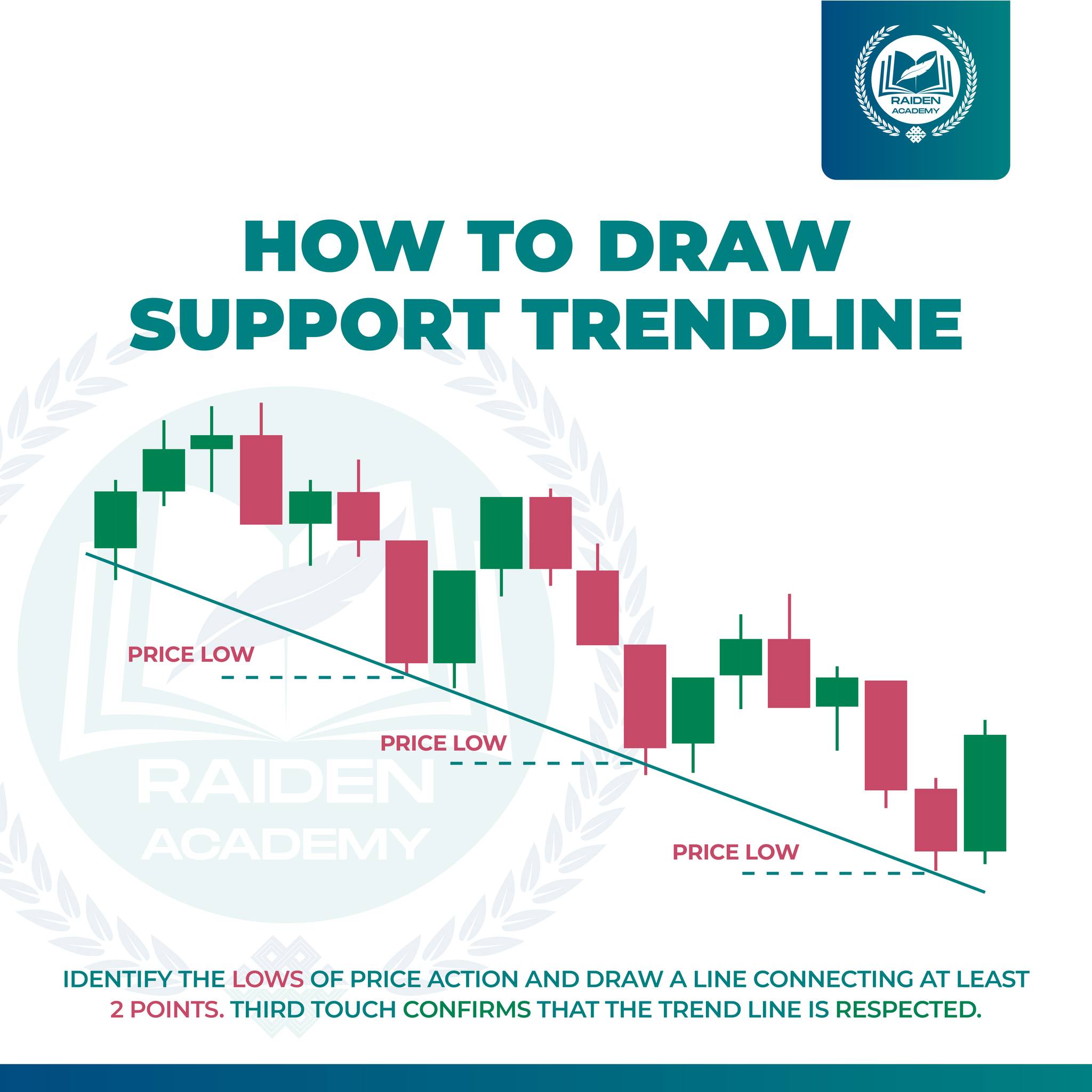 How To Draw Support Trend Line 📈... - Raiden Academy 莱特商学院