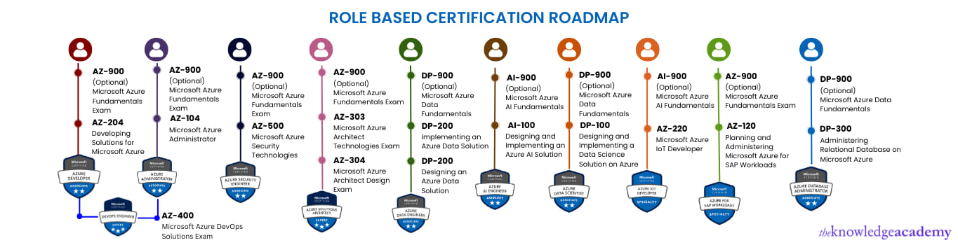 Azure certification | Facebook
