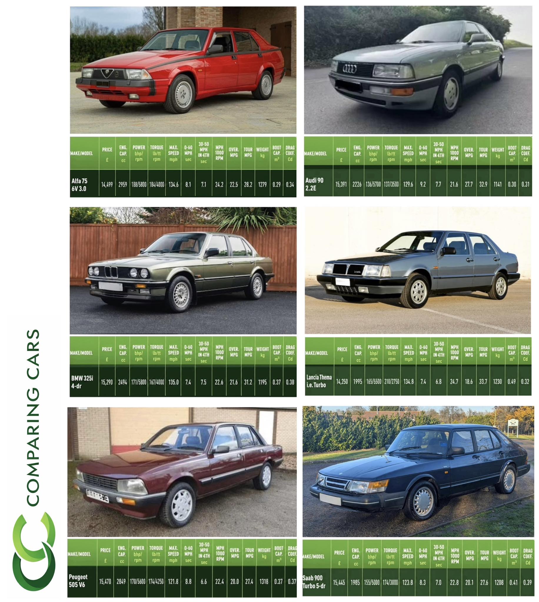 Alfa 75 3.0 V6 compared to Audi 90, BMW 325i, and others
