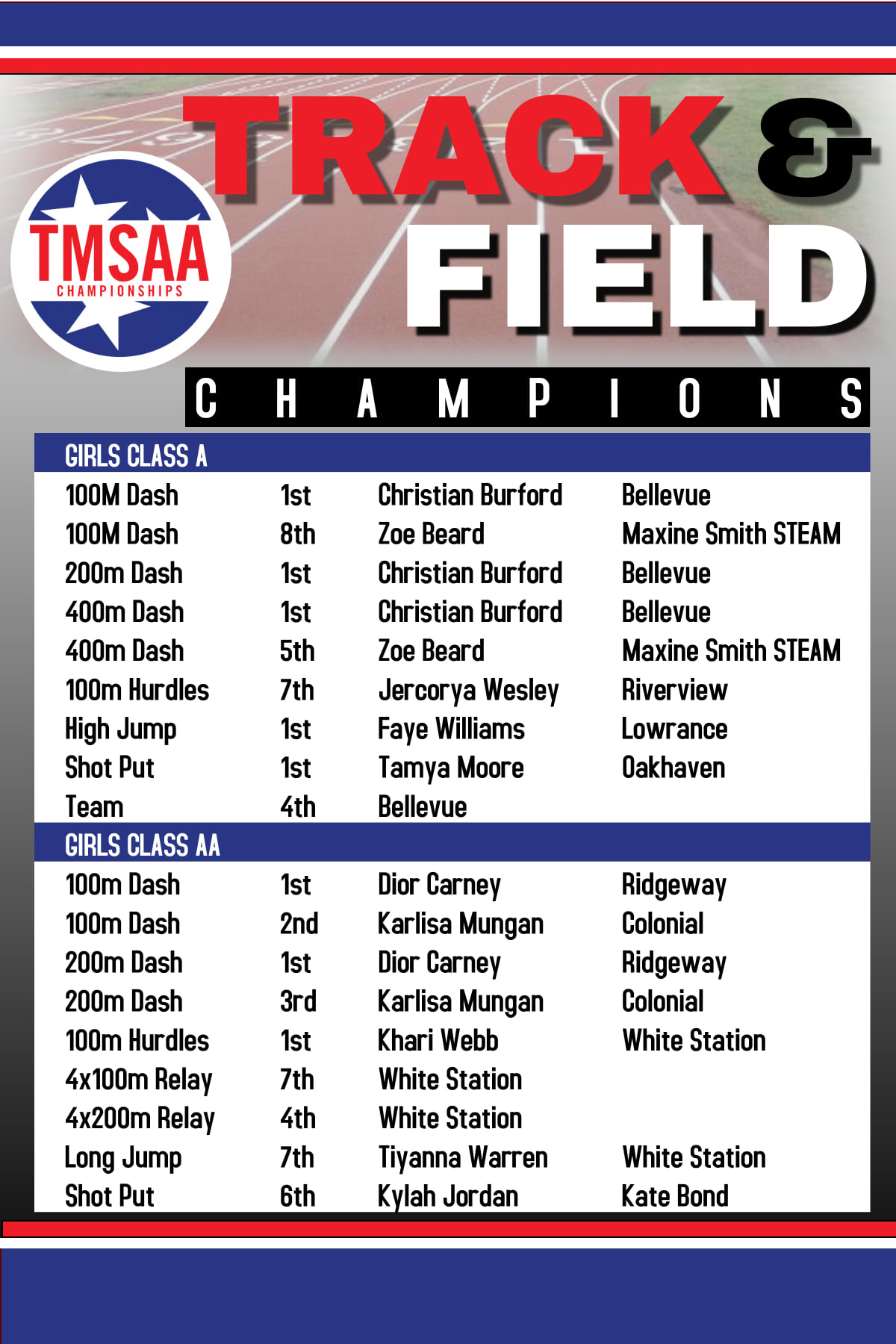 Congratulations to all the student-athletes who competed in the TMSAA ...