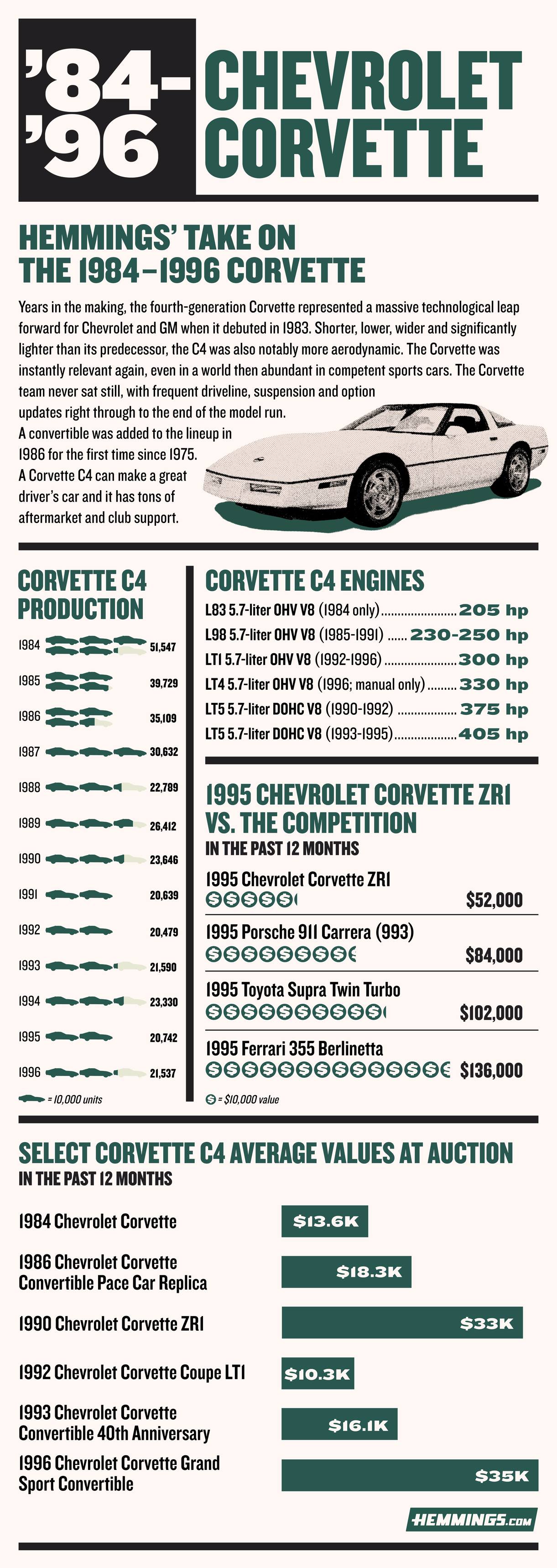 Corvette Specs C4 1984-1996 カタログ Corvette Specs C4 1984-1996 カタログ Chevrolet C4 Corvette 1984