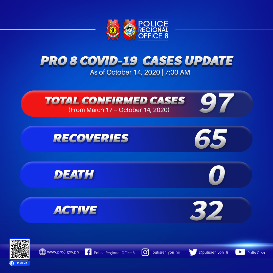 Police Regional Office 8 - PRO 8 COVID-19 Cases Update As of October 14 ...