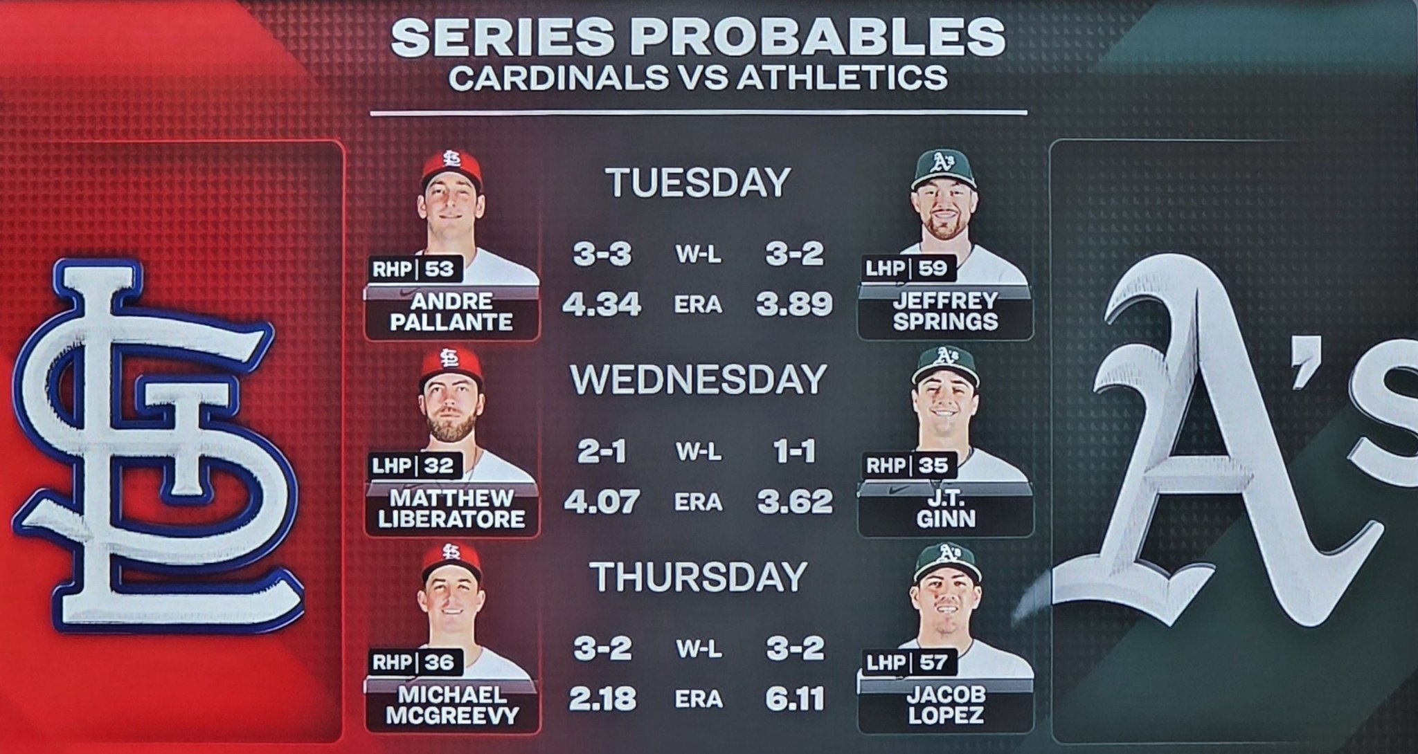 Athletics vs Cardinals starting pitchers for May 12-14 series 