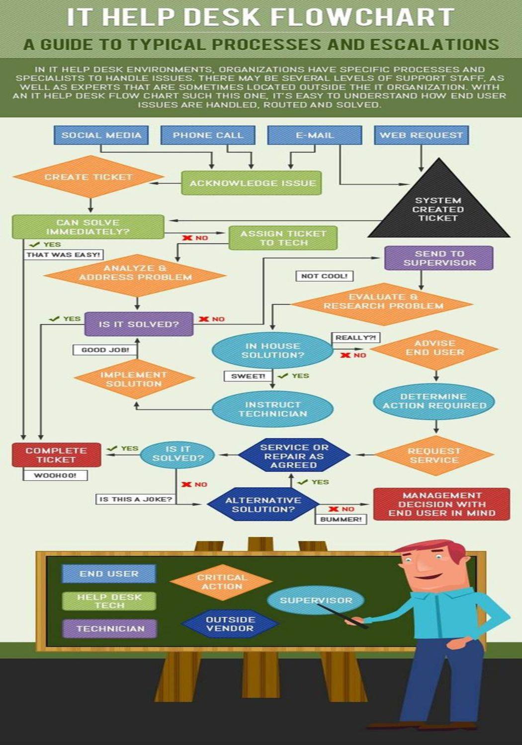 Faveo Helpdesk - How does hepldesk work?? #flowchart...