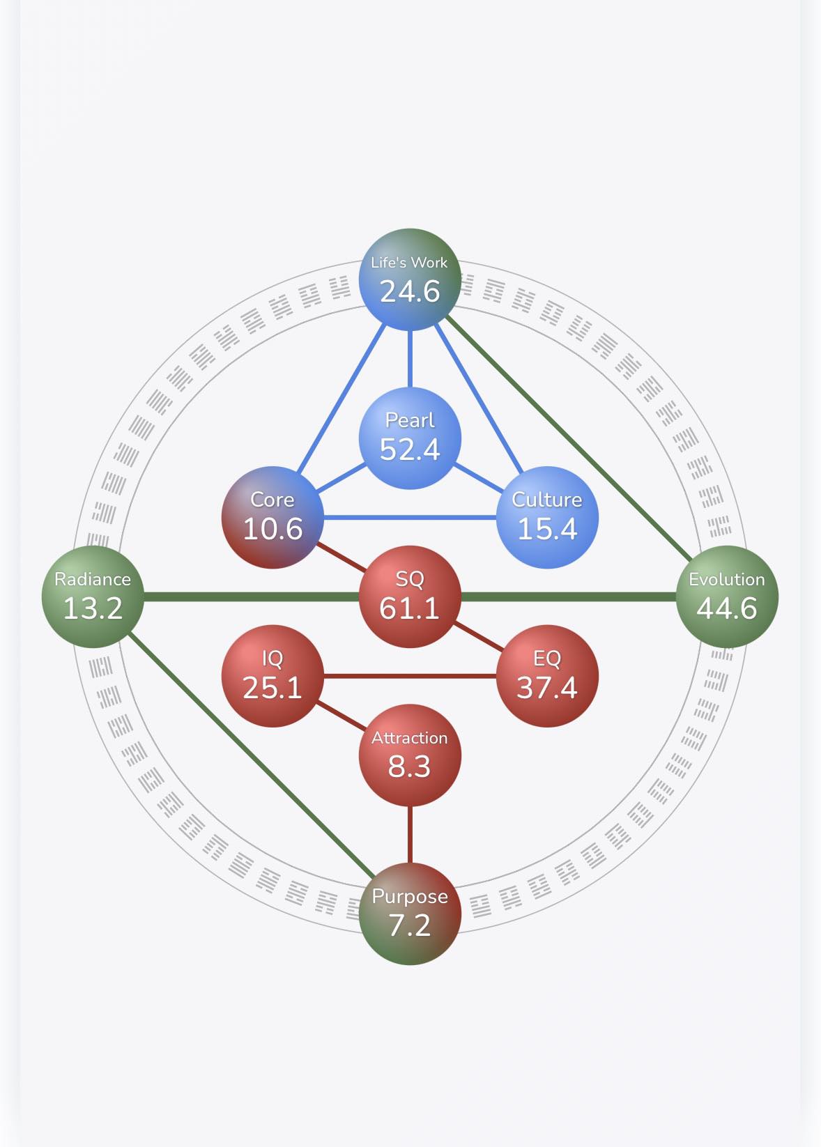 Gene Keys and Human Design chart combinations
