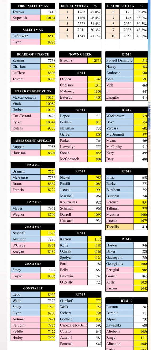 Meanwhile, Fairfield received votes for the third consecutive week.
