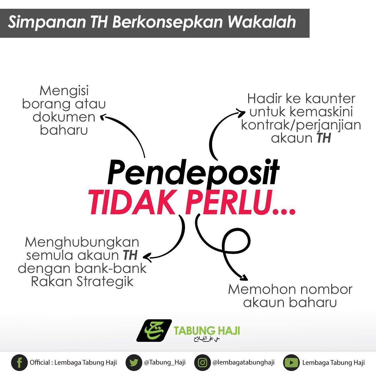 Official Lembaga Tabung Haji Tahukah Anda Untuk Simpanan Berkonsepkan Wakalah Anda Tidak Perlu Maklumat Lanjut Www Tabunghaji Gov My Wakalah Tabunghaji Facebook