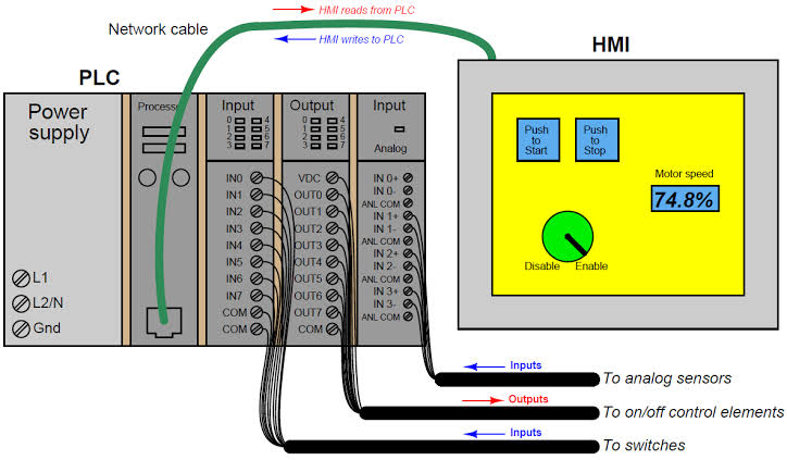 Industrial Automation by Rana