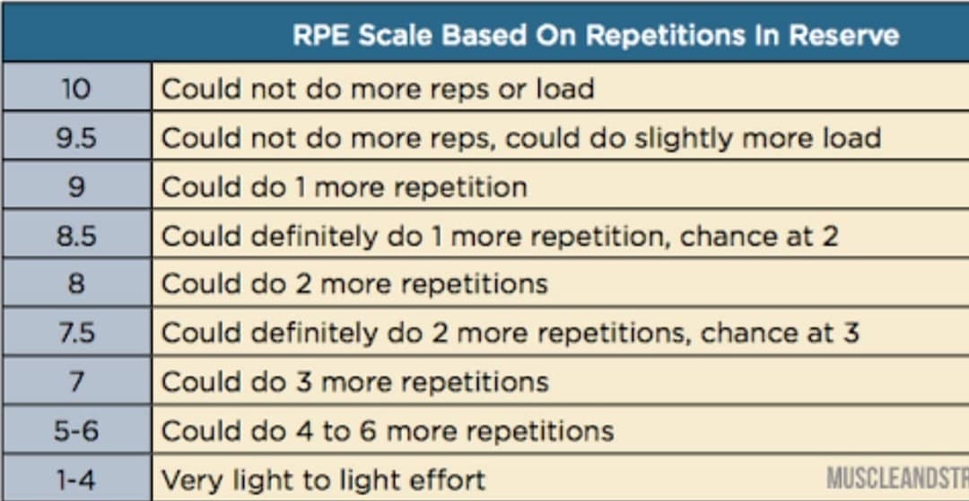 Coach Kris Seko - ⭐The Rate Of Perceived Exertion(RPE)⭐ .... | Facebook