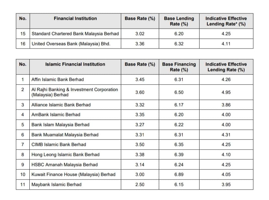 Bank Negara Malaysia Base Rates Blr St Partners Plt Chartered Accountants Malaysia Facebook