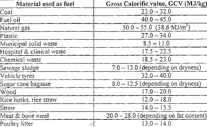 Fuel calorific values chart - Boiler and Mechanical