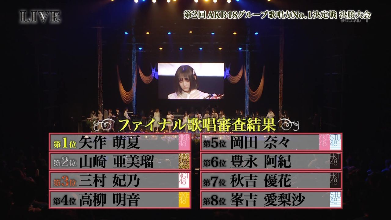 微妙akb 遲報 第2回ａｋｂ４８グループ歌唱力no 1決定戦決勝大会 優勝是akb48 矢作萌夏 Facebook