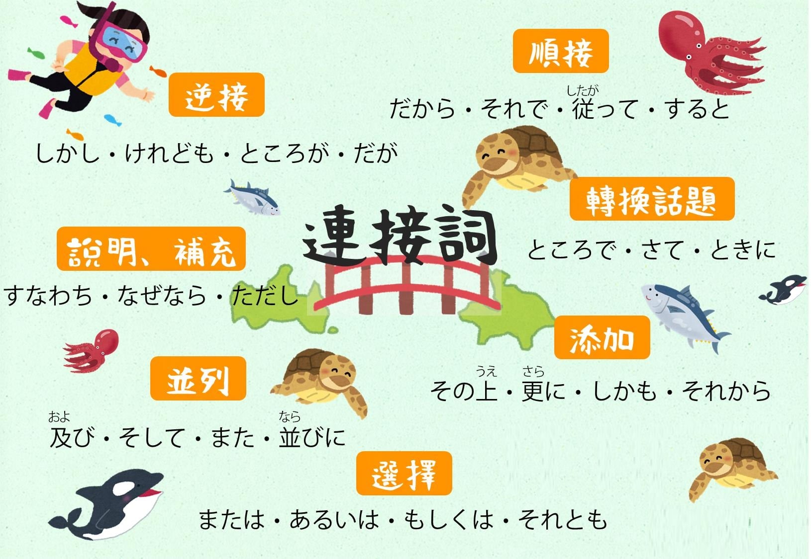 王可樂日語 - 【日文中常見的連接詞】 日文中有許多連接詞，依據它的用途可以分成： ①逆接 ②順接 ③轉換話題... | Facebook