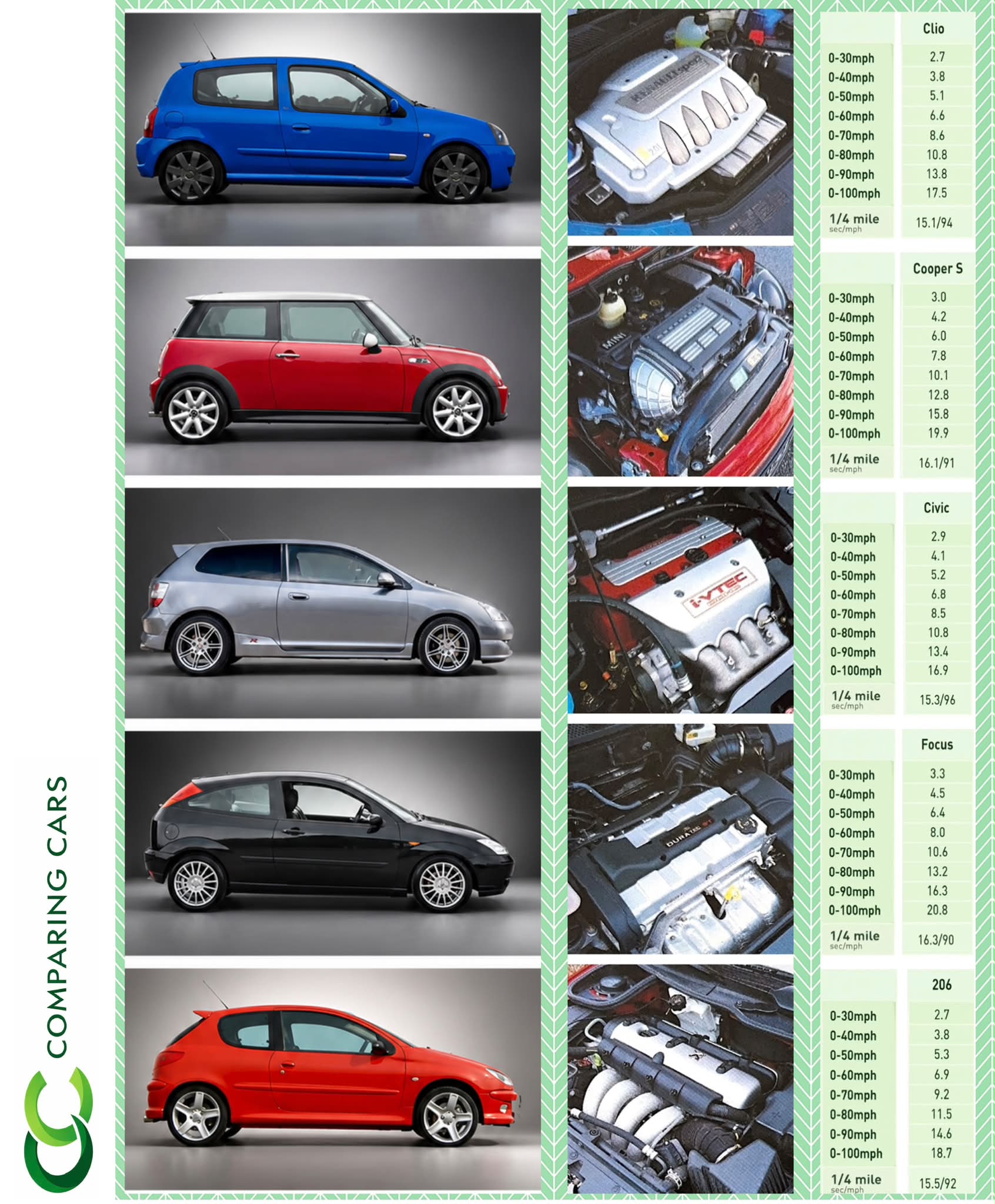 Evo magazine's 2004 hot hatchback comparison test in the UK