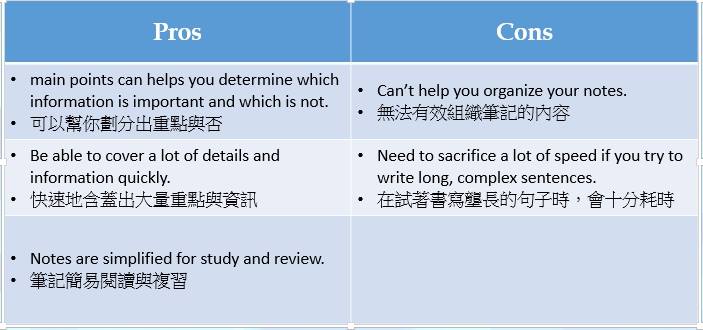 筆記攻略 - 條列式筆記法－左腦🧠 🗒️如何製作筆記： 1.寫下老師所強調的重要信息。可用點列或句子的形式表示 2.每則新細節以一個新句子或點 ...